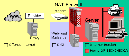 Schema NAT-Firewall