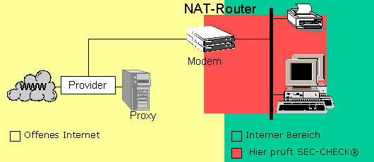 Schema NAT-Router